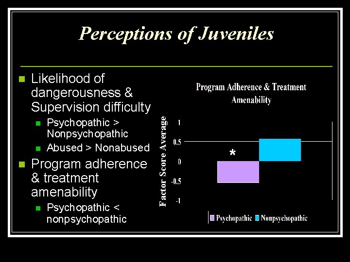 Perceptions of Juveniles Likelihood of dangerousness & Supervision difficulty n n n Psychopathic >
