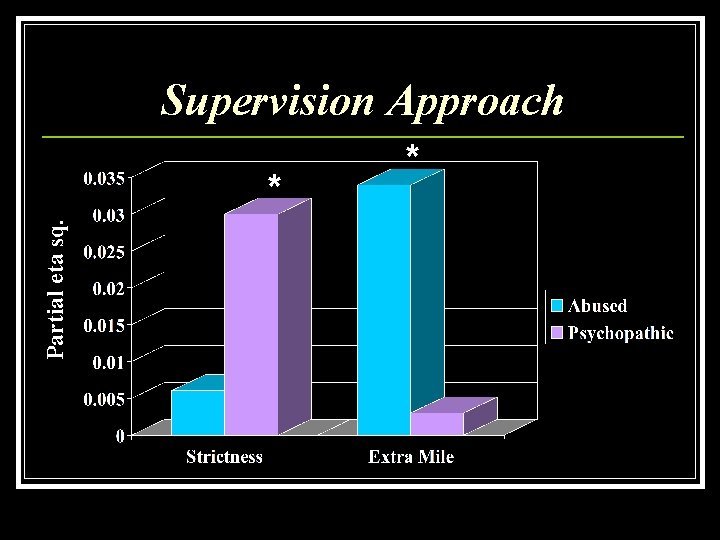 Supervision Approach Partial eta sq. * * 