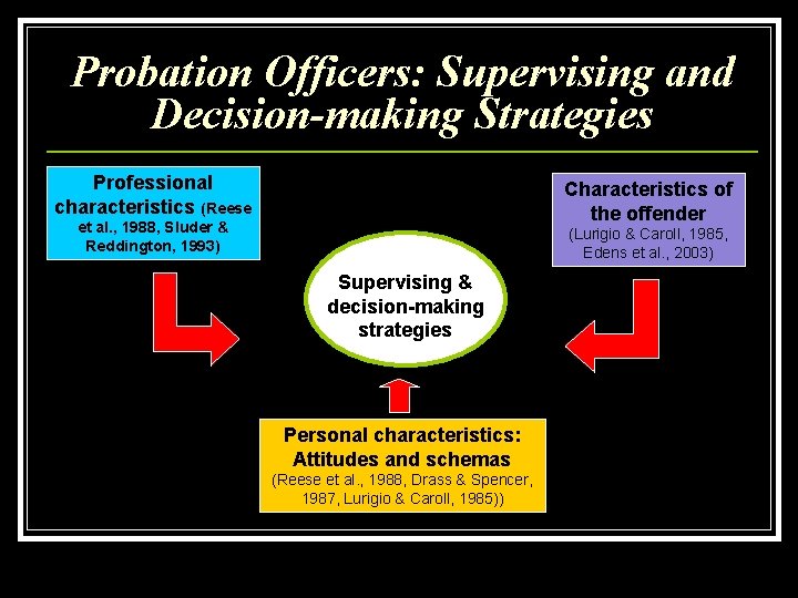 Probation Officers: Supervising and Decision-making Strategies Professional characteristics (Reese Characteristics of the offender et