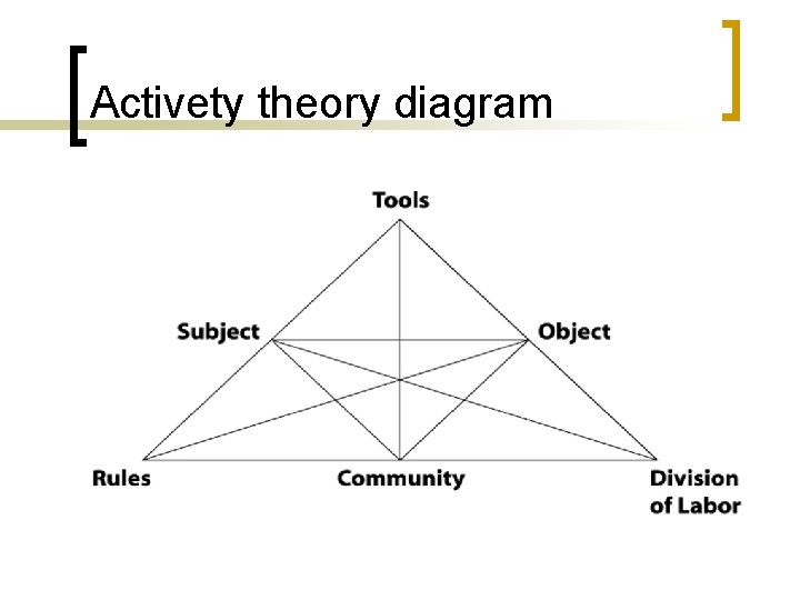 Activety theory diagram 