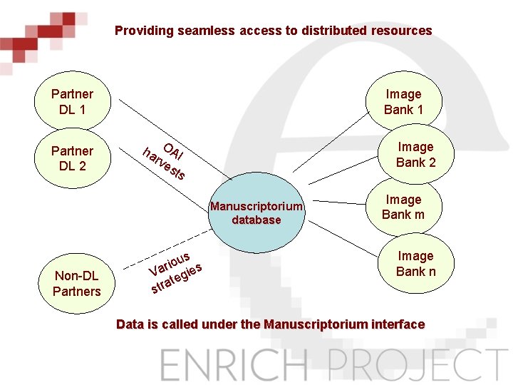 Providing seamless access to distributed resources Partner DL 1 Partner DL 2 Image Bank