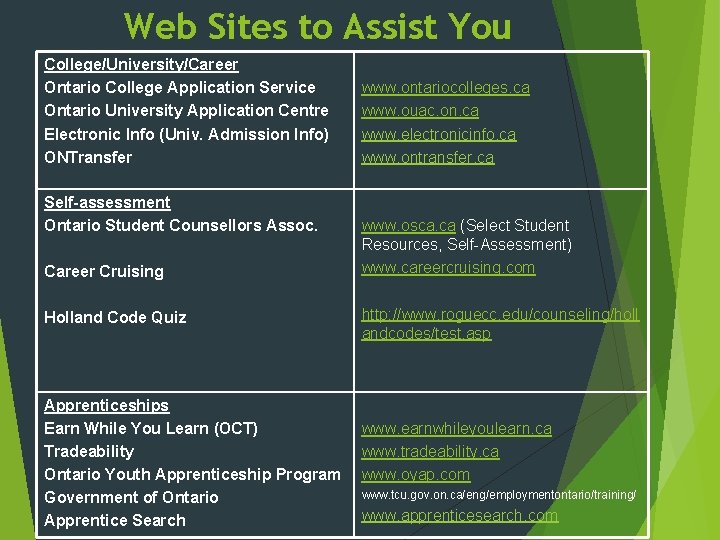 Web Sites to Assist You College/University/Career Ontario College Application Service Ontario University Application Centre