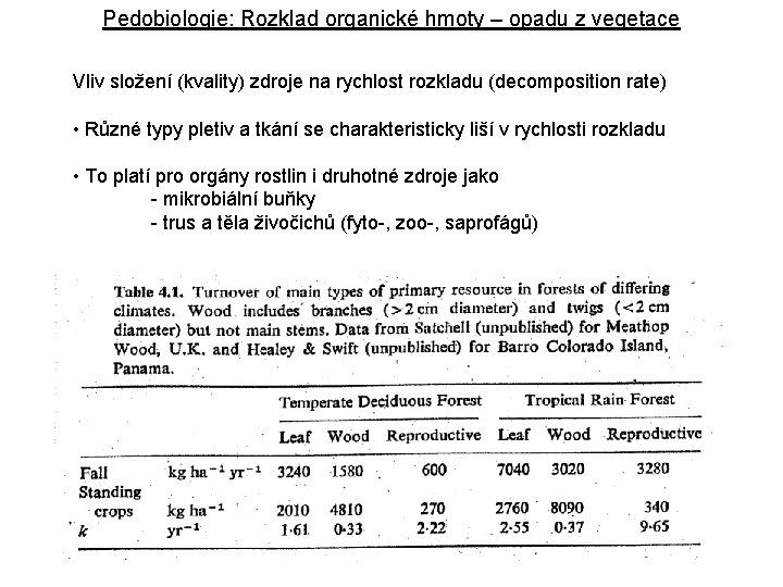 Pedobiologie: Rozklad organické hmoty – opadu z vegetace Vliv složení (kvality) zdroje na rychlost