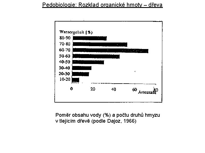 Pedobiologie: Rozklad organické hmoty – dřeva Poměr obsahu vody (%) a počtu druhů hmyzu