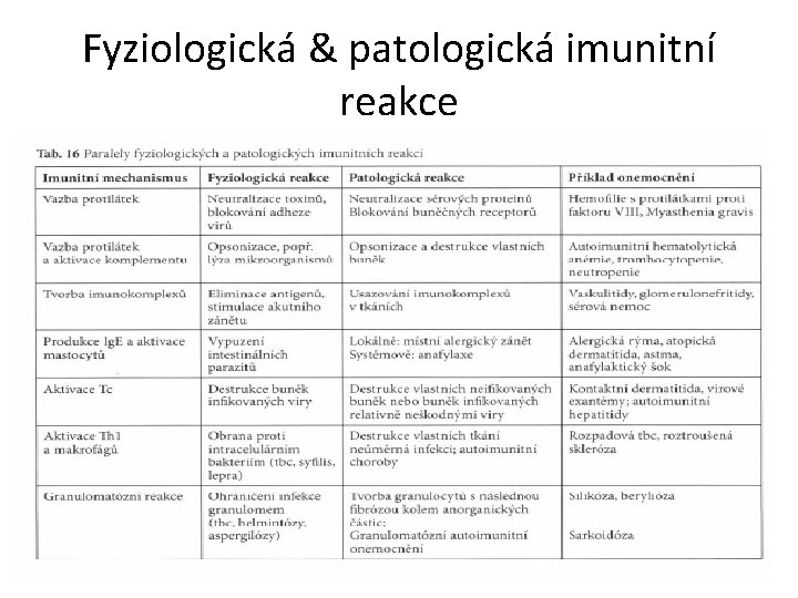 Fyziologická & patologická imunitní reakce 