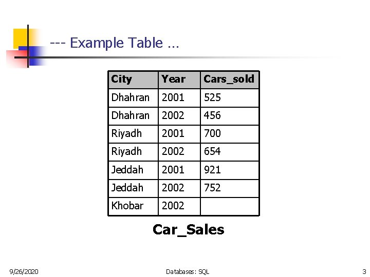 --- Example Table … City Year Cars_sold Dhahran 2001 525 Dhahran 2002 456 Riyadh