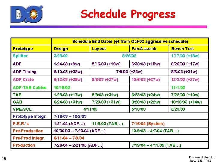 Schedule Progress Schedule End Dates ( t from Oct-02 aggressive schedule) Prototype Design Splitter