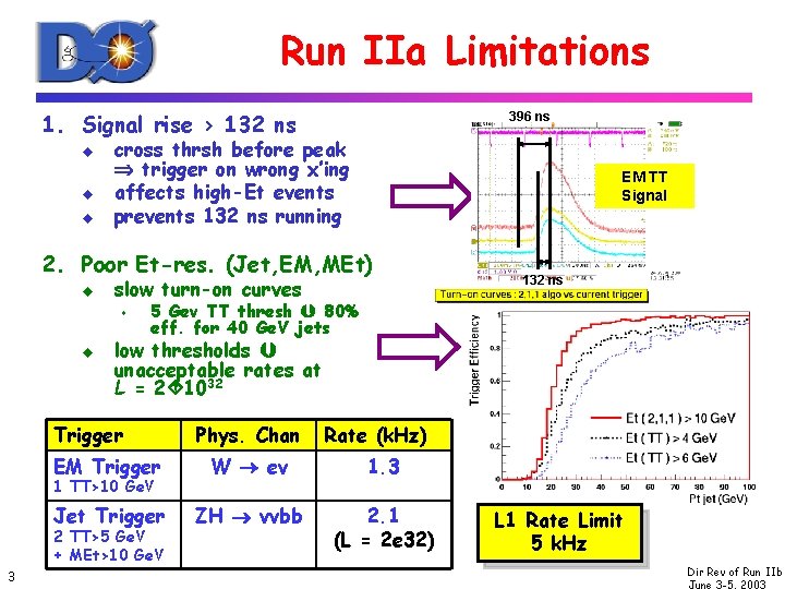 Run IIa Limitations 1. Signal rise > 132 ns u u u 396 ns