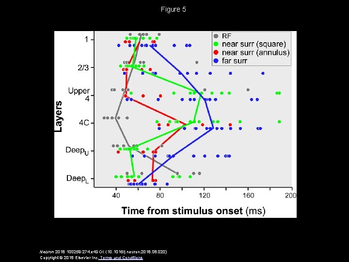 Figure 5 Neuron 2018 100259 -274. e 4 DOI: (10. 1016/j. neuron. 2018. 020)