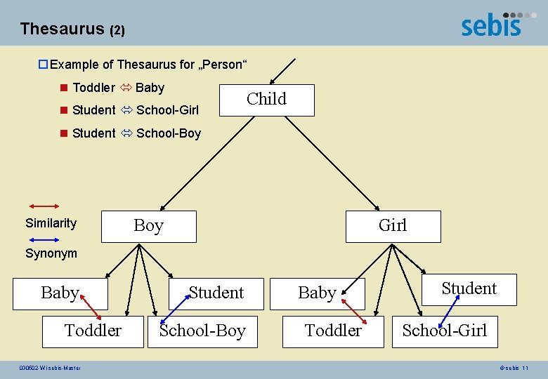 Thesaurus (2) o Example of Thesaurus for „Person“ n Toddler Baby n Student School-Girl