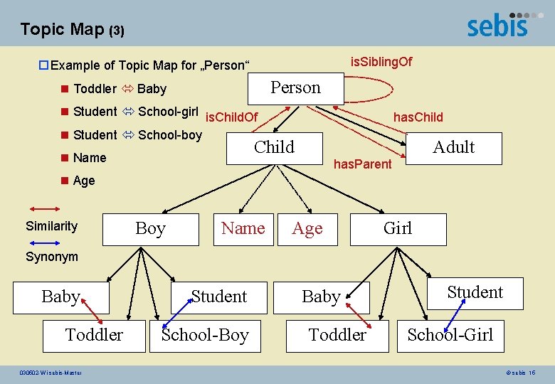 Topic Map (3) is. Sibling. Of o Example of Topic Map for „Person“ Person