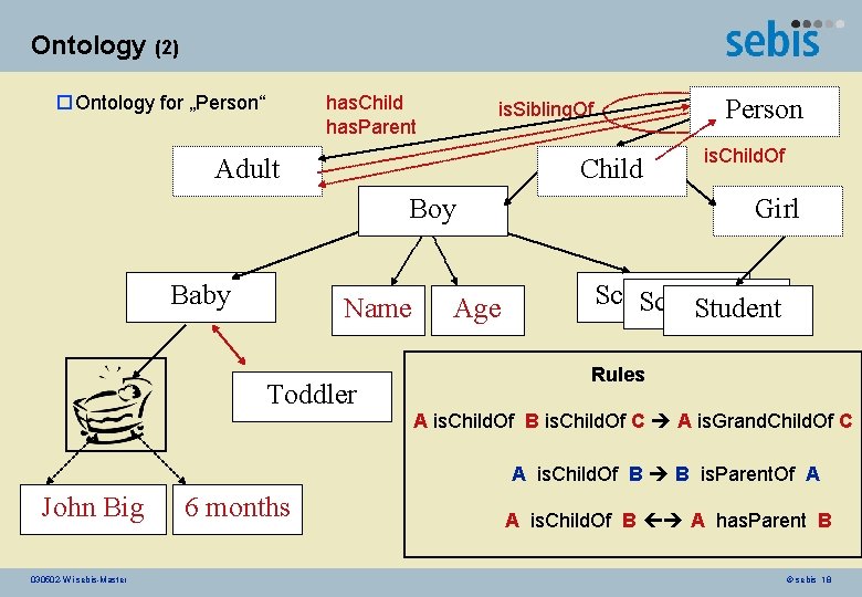 Ontology (2) o Ontology for „Person“ has. Child has. Parent Person is. Sibling. Of