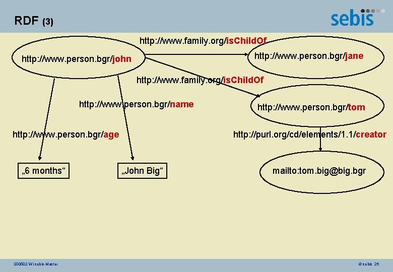 RDF (3) http: //www. family. org/is. Child. Of http: //www. person. bgr/jane http: //www.