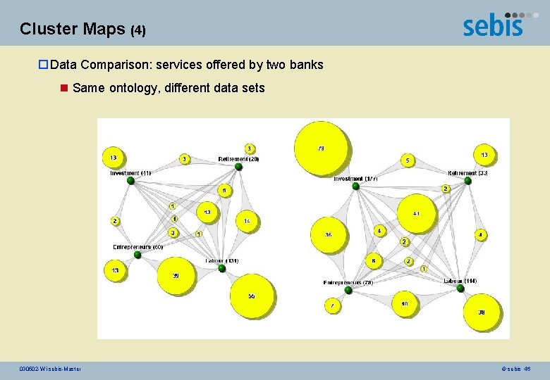Cluster Maps (4) o Data Comparison: services offered by two banks n Same ontology,