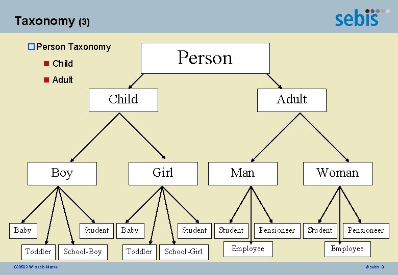 Taxonomy (3) o Person Taxonomy Person n Child n Adult Child Boy Baby Toddler