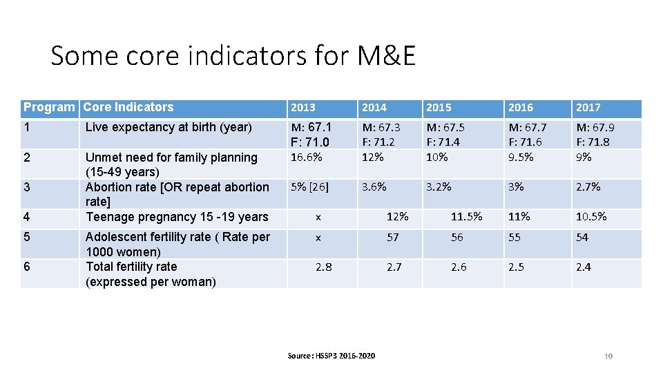 Some core indicators for M&E Program Core Indicators 2013 2014 2015 2016 2017 1