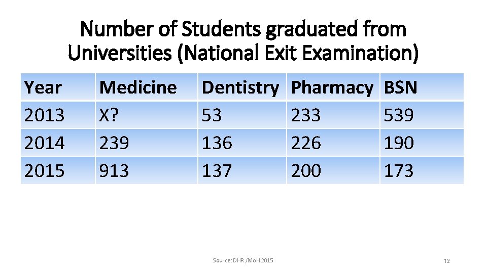 Number of Students graduated from Universities (National Exit Examination) Year 2013 2014 2015 Medicine