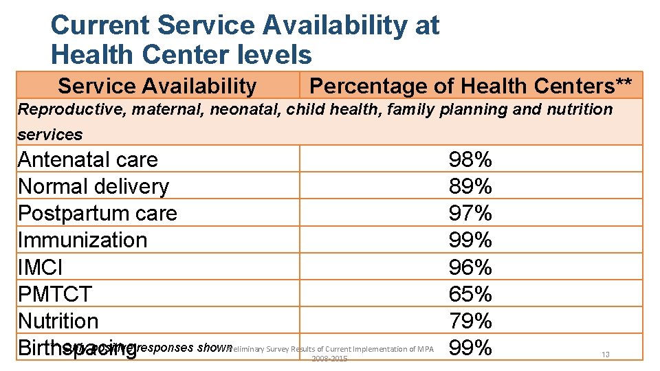 Current Service Availability at Health Center levels Service Availability Percentage of Health Centers** Reproductive,