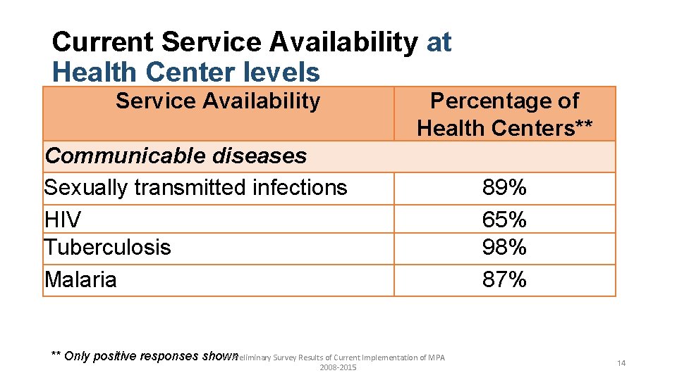 Current Service Availability at Health Center levels Service Availability Percentage of Health Centers** Communicable