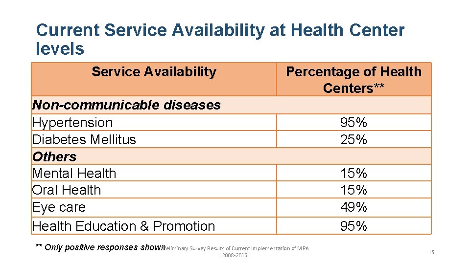 Current Service Availability at Health Center levels Service Availability Percentage of Health Centers** Non-communicable