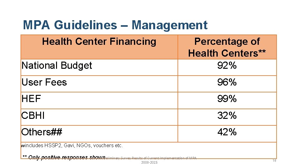 MPA Guidelines – Management Health Center Financing National Budget Percentage of Health Centers** 92%