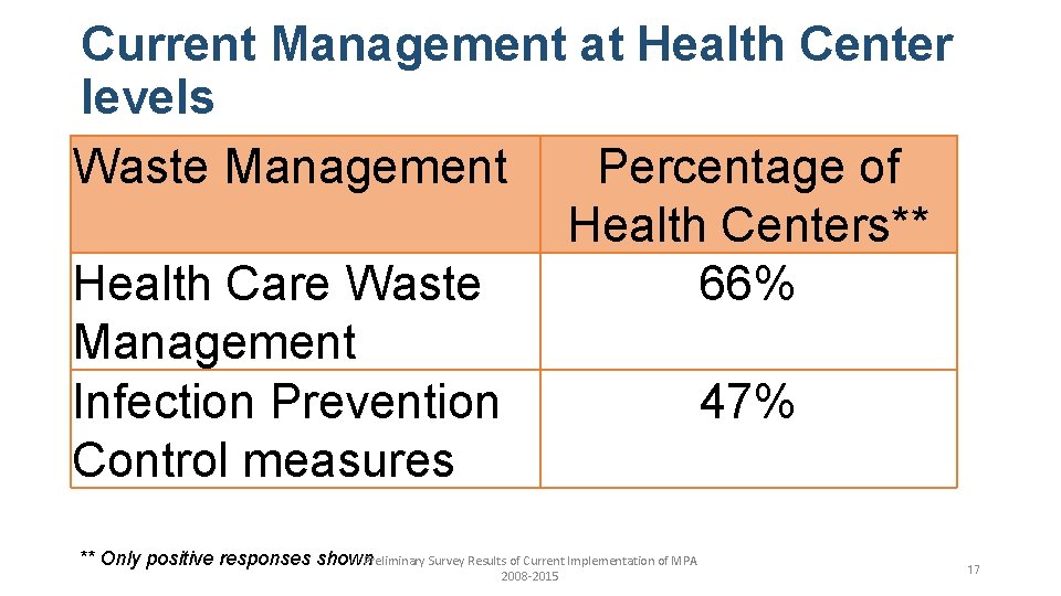 Current Management at Health Center levels Waste Management Percentage of Health Centers** Health Care