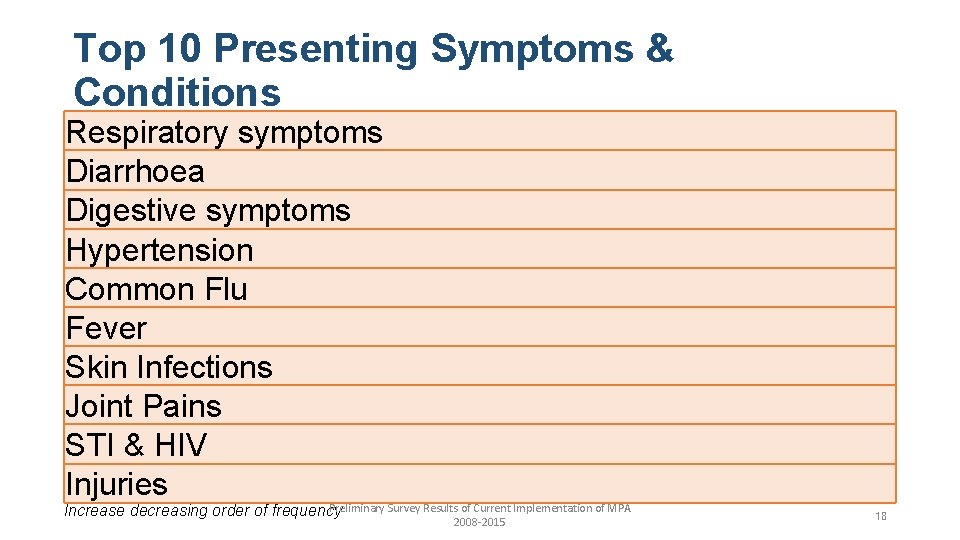 Top 10 Presenting Symptoms & Conditions Respiratory symptoms Diarrhoea Digestive symptoms Hypertension Common Flu