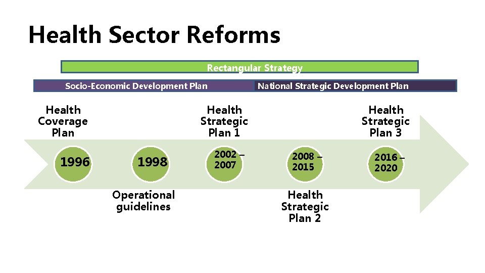 Health Sector Reforms Rectangular Strategy Socio-Economic Development Plan Health Coverage Plan 1996 National Strategic