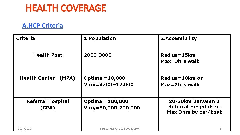 HEALTH COVERAGE A. HCP Criteria Health Post Health Center (MPA) Referral Hospital (CPA) 10/7/2020