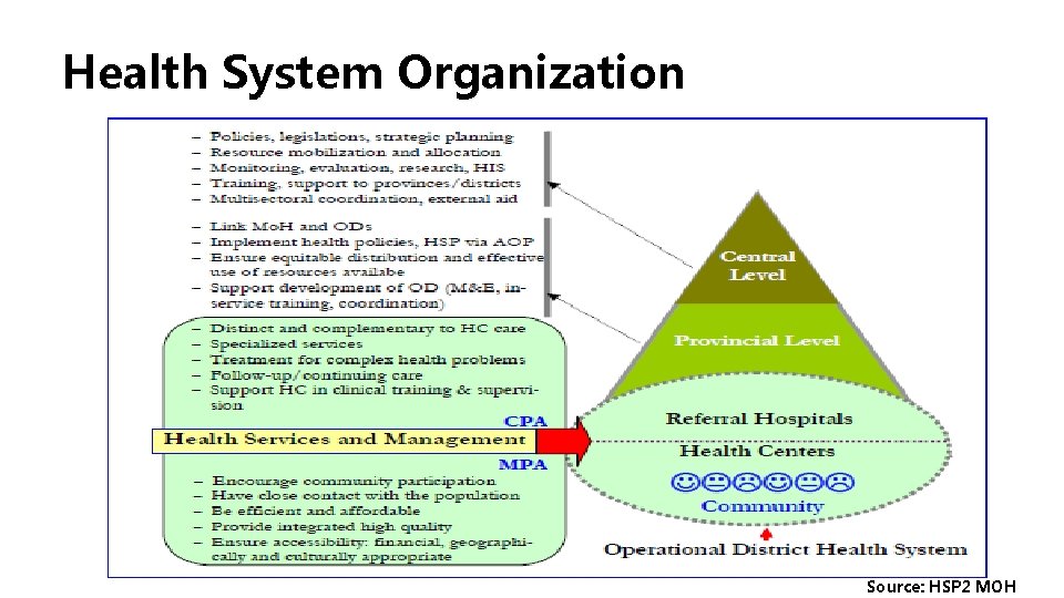 Health System Organization Source: HSP 2 MOH 