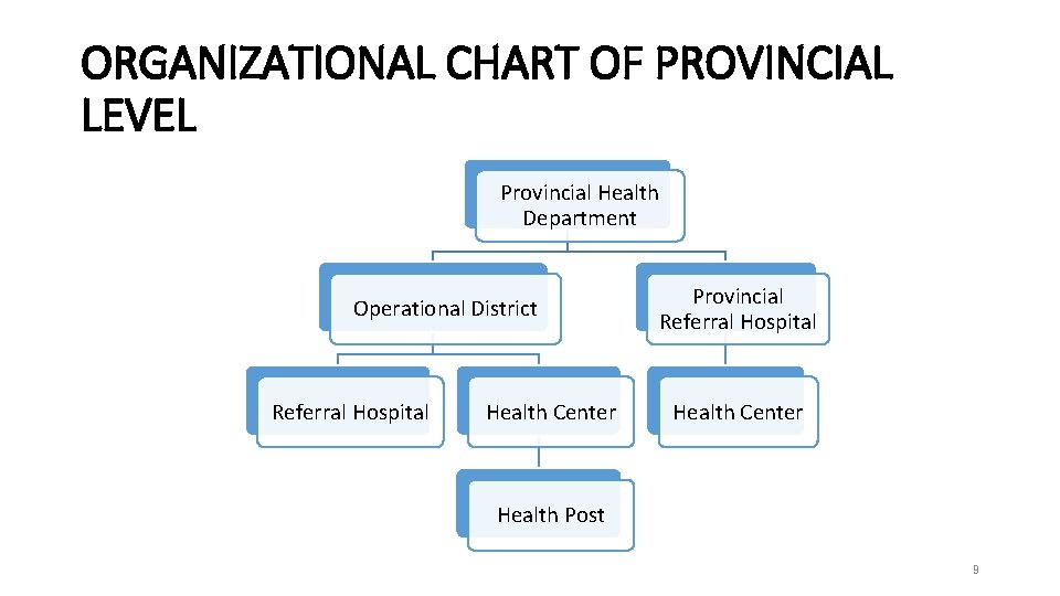 ORGANIZATIONAL CHART OF PROVINCIAL LEVEL Provincial Health Department Operational District Referral Hospital Health Center