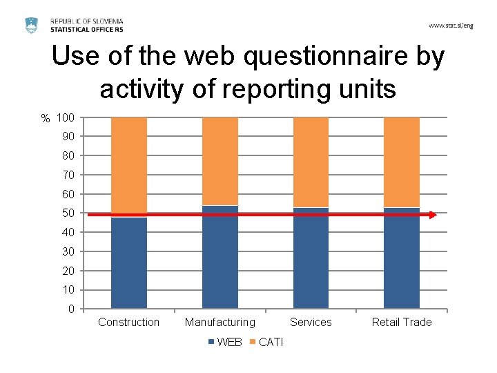 Use of the web questionnaire by activity of reporting units % 100 90 80