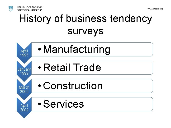 History of business tendency surveys April 1995 January 1999 March 2002 April 2002 •
