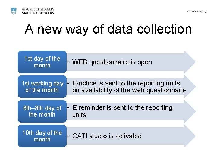 A new way of data collection 1 st day of the month • WEB