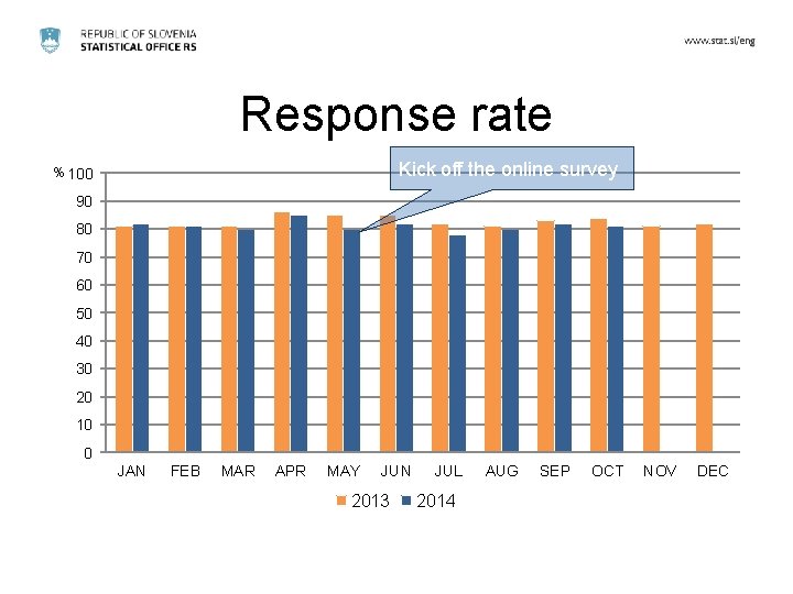 Response rate Kick off the online survey % 100 90 80 70 60 50