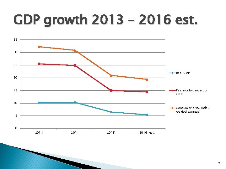 GDP growth 2013 – 2016 est. 35 30 25 Real GDP 20 Real nonhydrocarbon