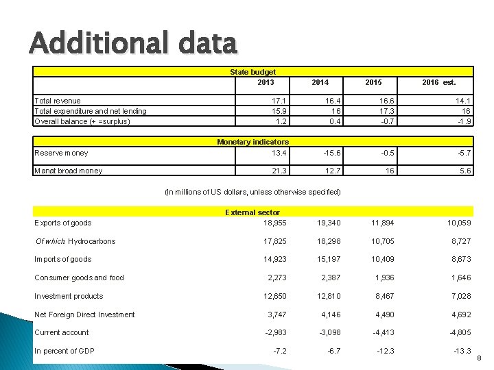 Additional data Total revenue Total expenditure and net lending Overall balance (+ =surplus) Reserve