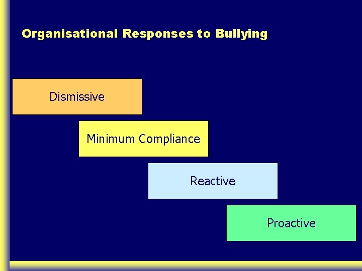 Organisational Responses to Bullying Dismissive Minimum Compliance Reactive Proactive 