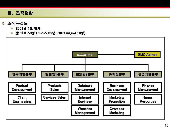 Ⅲ. 조직현황 조직 구성도 2001년 1월 현재 총 인원 53명 (△△△ 35명, SMC Ad.