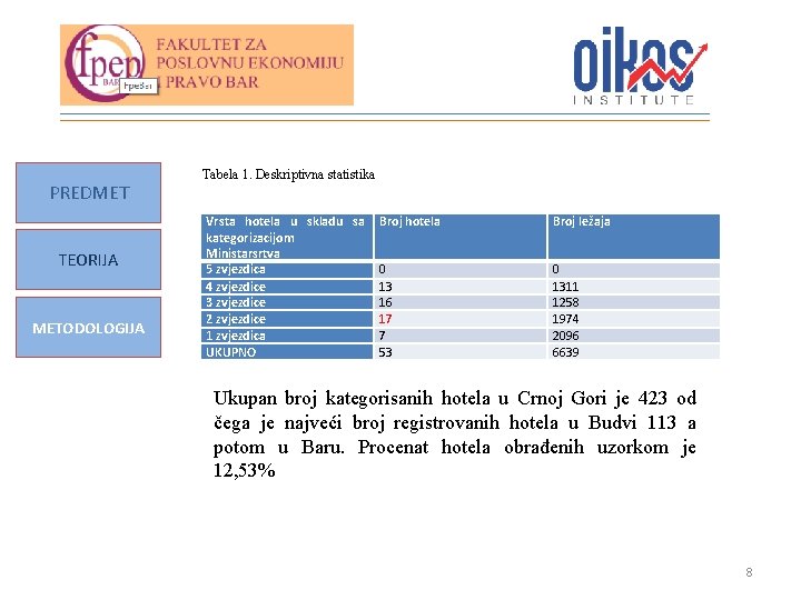 PREDMET TEORIJA METODOLOGIJA Tabela 1. Deskriptivna statistika Vrsta hotela u skladu sa Broj hotela