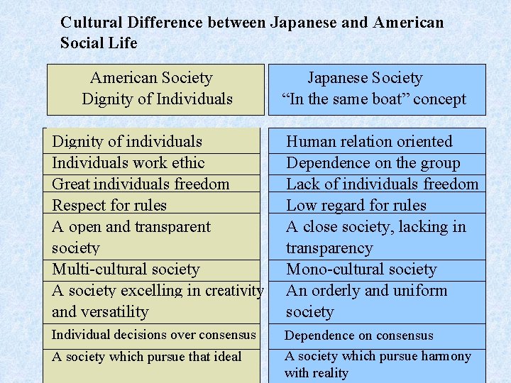 Cultural Difference between Japanese and American Social Life American Society Dignity of Individuals Japanese