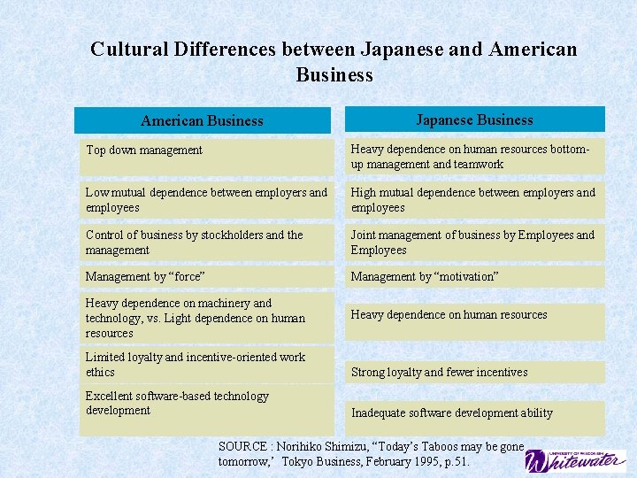 Cultural Differences between Japanese and American Business Japanese Business Top down management Heavy dependence