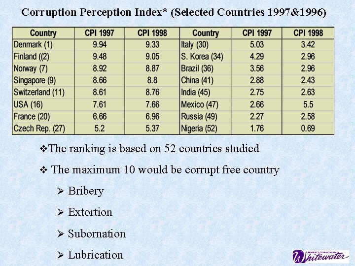 Corruption Perception Index* (Selected Countries 1997&1996) v. The ranking is based on 52 countries