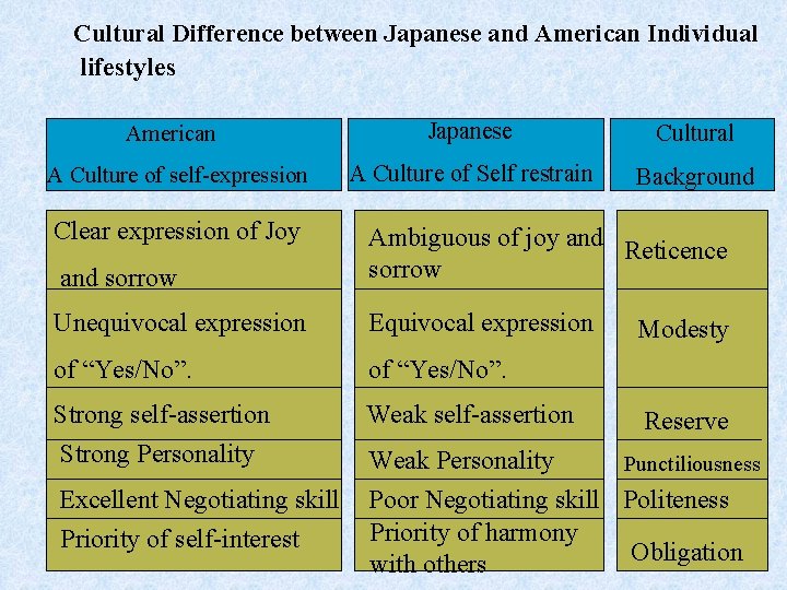 Cultural Difference between Japanese and American Individual lifestyles American Japanese Cultural A Culture of
