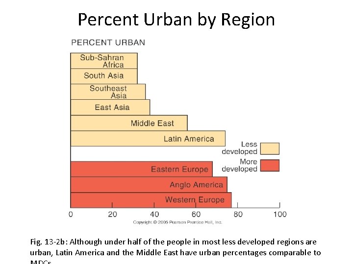 Percent Urban by Region Fig. 13 -2 b: Although under half of the people