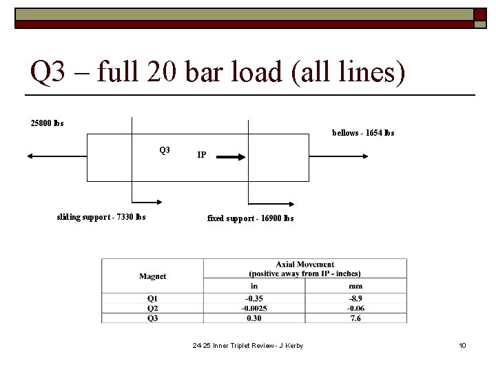 Q 3 – full 20 bar load (all lines) 25800 lbs bellows - 1654