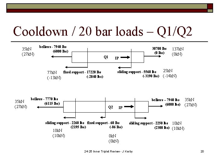 Cooldown / 20 bar loads – Q 1/Q 2 35 k. N (27 k.