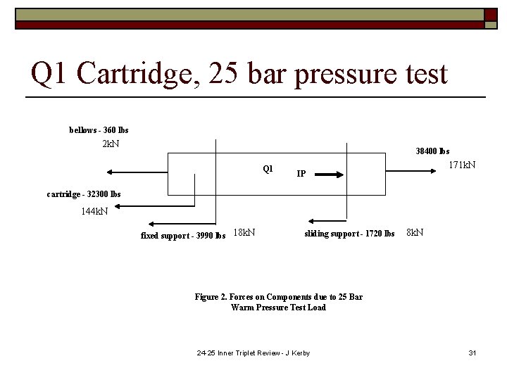 Q 1 Cartridge, 25 bar pressure test bellows - 360 lbs 2 k. N