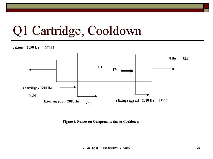 Q 1 Cartridge, Cooldown bellows - 6050 lbs 27 k. N 0 lbs Q