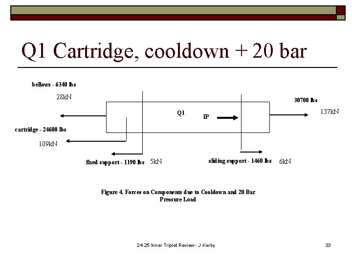 Q 1 Cartridge, cooldown + 20 bar bellows - 6340 lbs 28 k. N